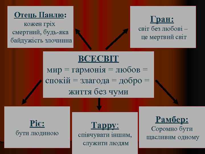 Отець Панлю: Гран: кожен гріх смертний, будь-яка байдужість злочинна світ без любові – це