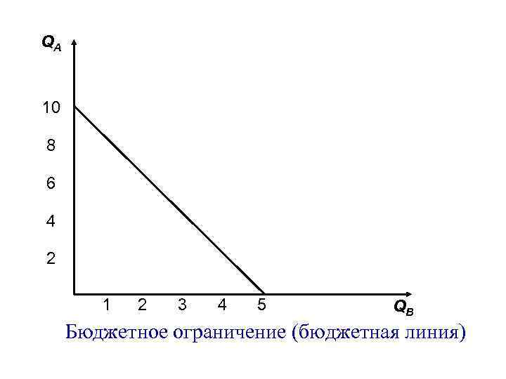 QА 10 8 6 4 2 1 2 3 4 5 QВ Бюджетное ограничение