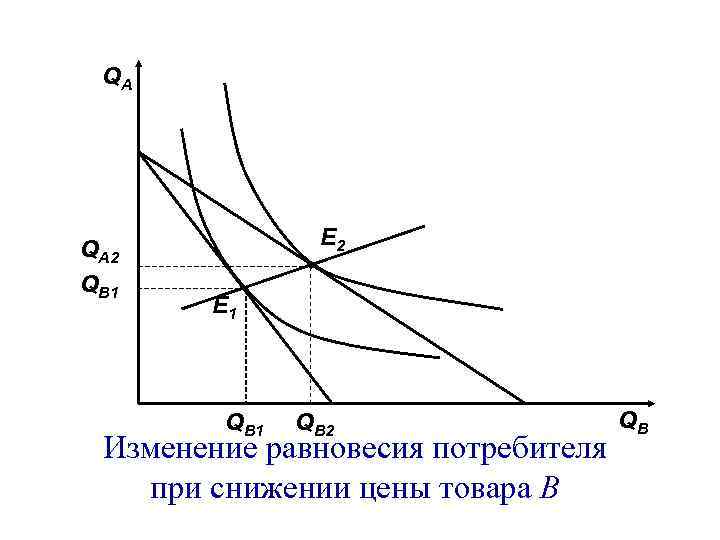 QА QА 2 QB 1 E 2 E 1 QВ 2 Изменение равновесия потребителя