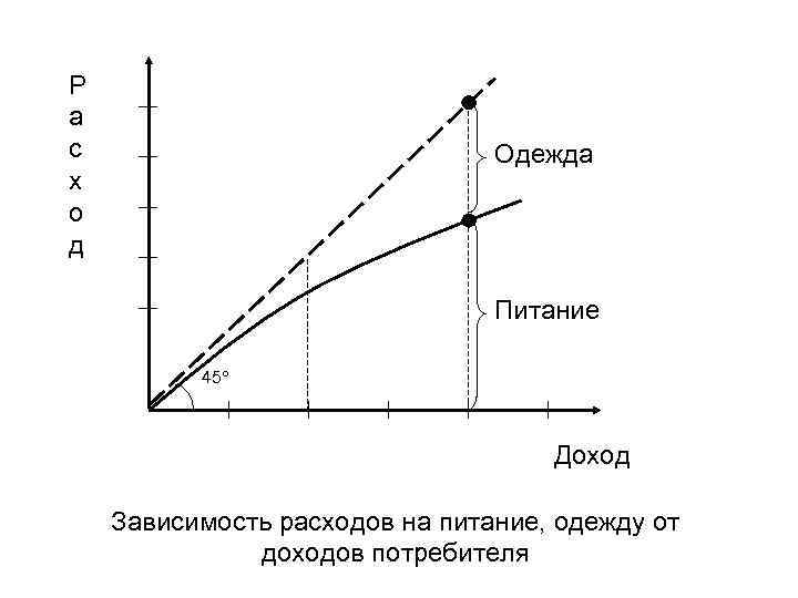 От чего зависит доход. График зависимости затрат от выручки. Зависимость потребления от дохода. Зависимость прибыли от расходов. График зависимости потребления от дохода.