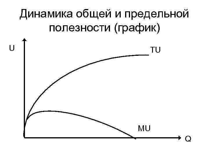 Динамика общей и предельной полезности (график) U TU MU Q 