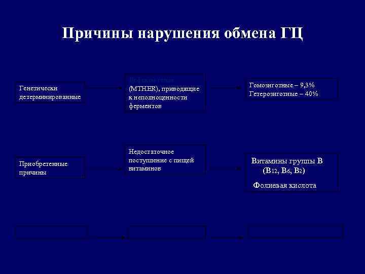 Причины нарушения обмена ГЦ Генетически детерминированные Приобретенные причины Дефекты генов (MTHER), приводящие к неполноценности