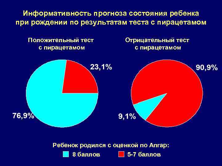Информативность прогноза состояния ребенка при рождении по результатам теста с пирацетамом Положительный тест с