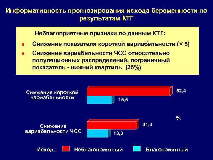 Информативность прогнозирования исхода беременности по результатам КТГ Неблагоприятные признаки по данным КТГ: l Снижение