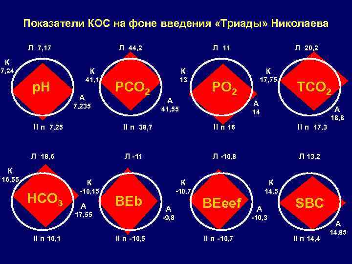 Показатели КОС на фоне введения «Триады» Николаева Л 7, 17 Л 44, 2 Л