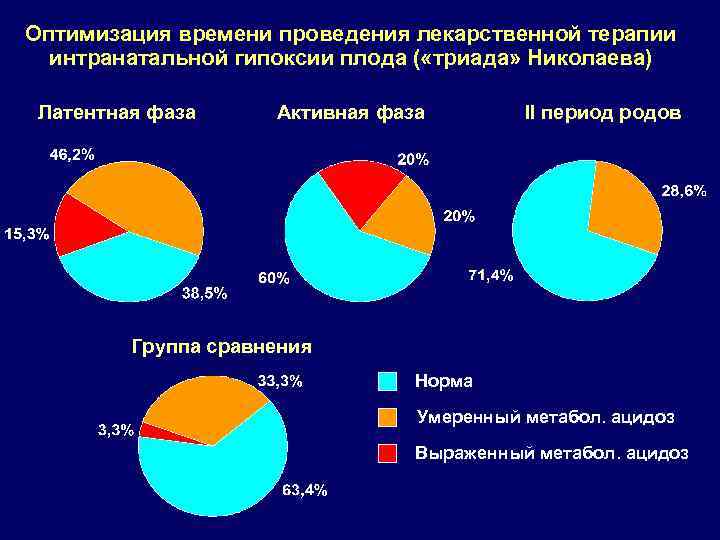 Оптимизация времени проведения лекарственной терапии интранатальной гипоксии плода ( «триада» Николаева) Латентная фаза Активная