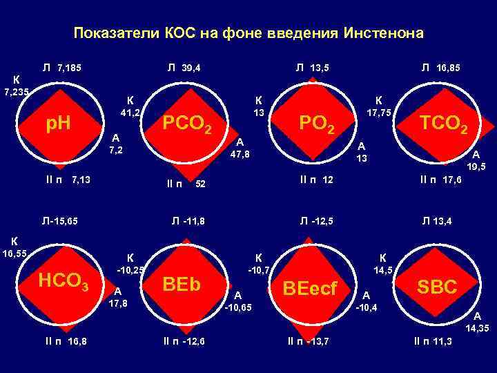 Показатели КОС на фоне введения Инстенона Л 7, 185 Л 39, 4 Л 13,