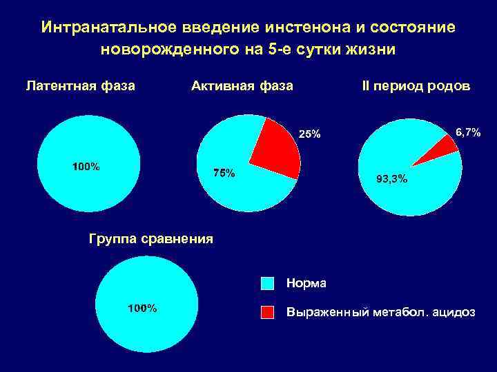 Интранатальное введение инстенона и состояние новорожденного на 5 -е сутки жизни Латентная фаза Активная
