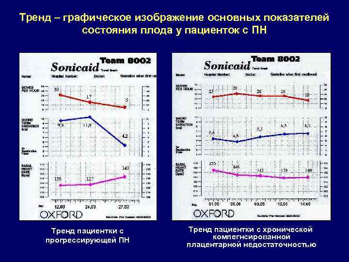 Тренд – графическое изображение основных показателей состояния плода у пациенток с ПН Тренд пациентки