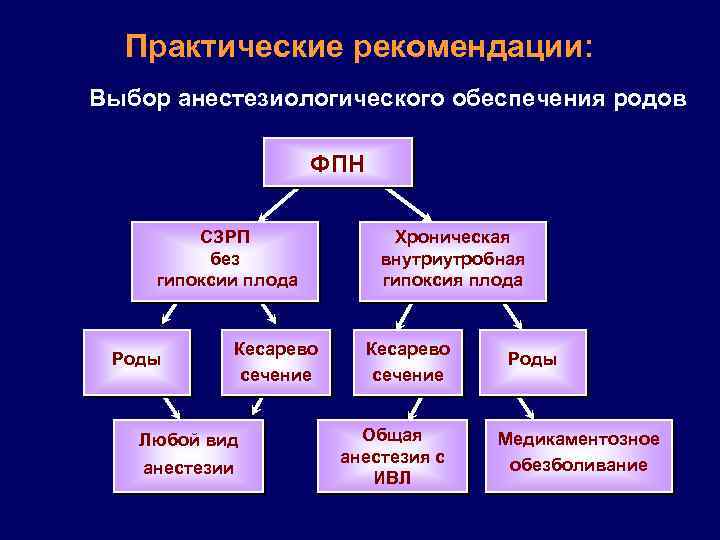 Практические рекомендации: Выбор анестезиологического обеспечения родов ФПН СЗРП без гипоксии плода Роды Кесарево сечение