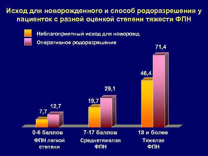 Исход для новорожденного и способ родоразрешения у пациенток с разной оценкой степени тяжести ФПН