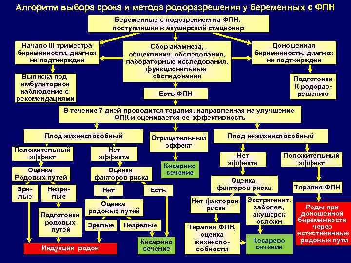 Алгоритм выбора срока и метода родоразрешения у беременных с ФПН Беременные с подозрением на