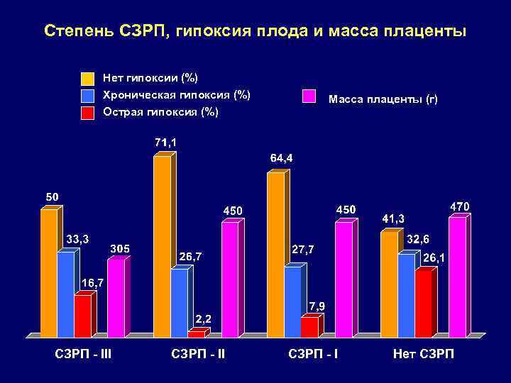 Степень СЗРП, гипоксия плода и масса плаценты Нет гипоксии (%) Хроническая гипоксия (%) Масса
