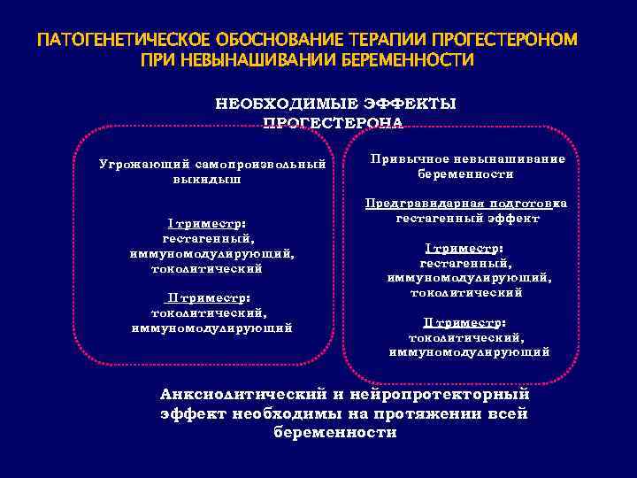ПАТОГЕНЕТИЧЕСКОЕ ОБОСНОВАНИЕ ТЕРАПИИ ПРОГЕСТЕРОНОМ ПРИ НЕВЫНАШИВАНИИ БЕРЕМЕННОСТИ НЕОБХОДИМЫЕ ЭФФЕКТЫ ПРОГЕСТЕРОНА Угрожающий самопроизвольный выкидыш I