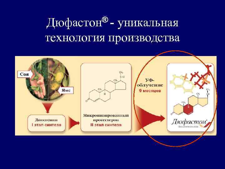 Дюфастон® - уникальная технология производства 