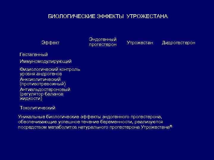 БИОЛОГИЧЕСКИЕ ЭФФЕКТЫ УТРОЖЕСТАНА Эффект Эндогенный прогестерон Утрожестан Дидрогестерон Гестагенный Иммуномодулирующий Физиологический контроль уровня андрогенов