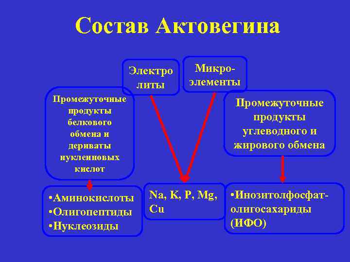 Состав Актовегина Электро литы Микроэлементы Промежуточные продукты белкового обмена и дериваты нуклеиновых кислот •