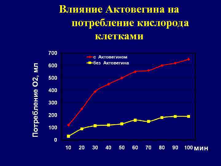Потребление О 2, мл Влияние Актовегина на потребление кислорода клетками мин. 