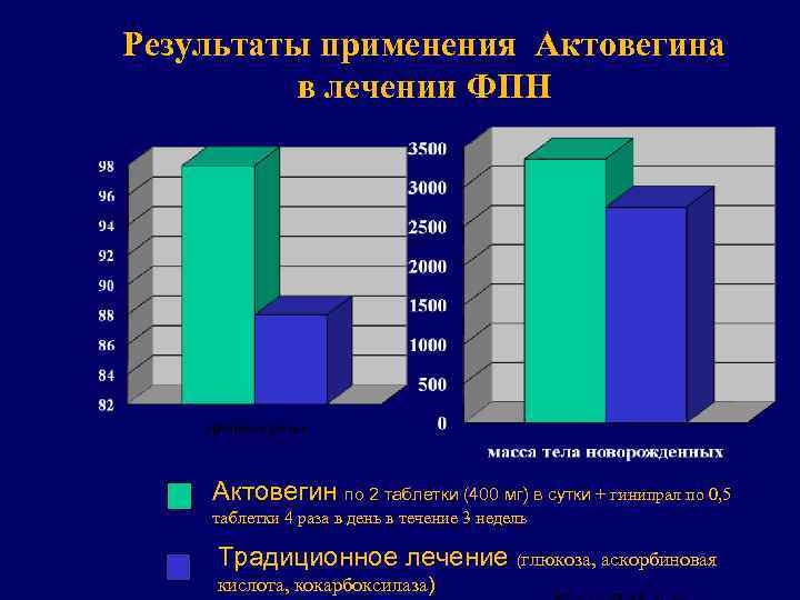 Результаты применения Актовегина в лечении ФПН Актовегин по 2 таблетки (400 мг) в сутки