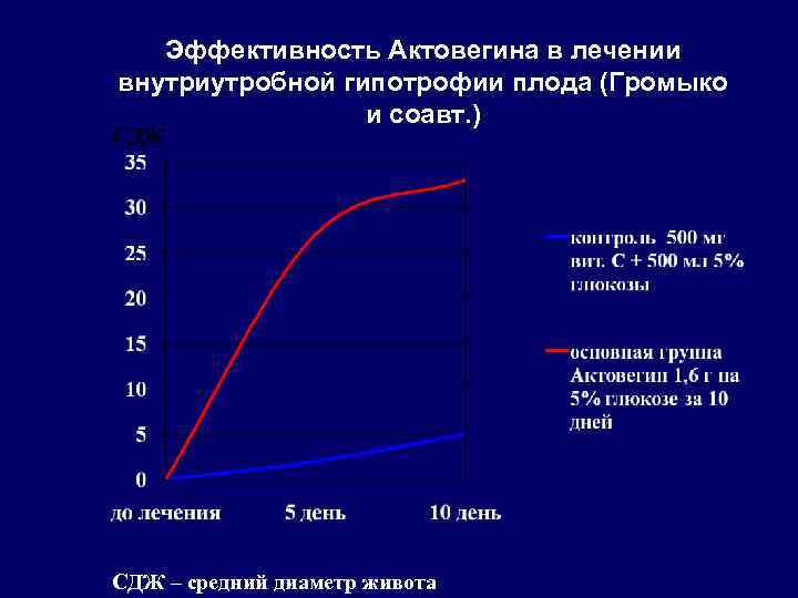 Эффективность Актовегина в лечении внутриутробной гипотрофии плода (Громыко и соавт. ) СДЖ – средний