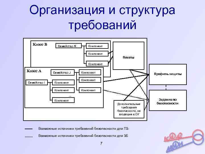 Организация и структура требований Класс В Семейство K Компонент Пакеты Компонент Класс А Семейство