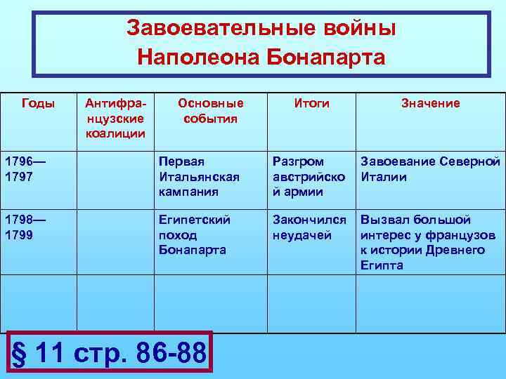 Завоевательные войны Наполеона Бонапарта Годы Антифранцузские коалиции Основные события Итоги Значение Завоевание Северной Италии
