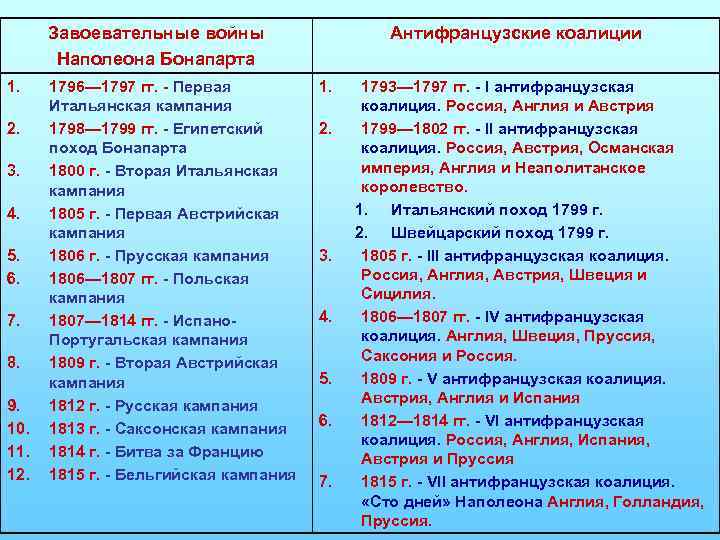 Завоевательные войны Наполеона Бонапарта 1. 2. 3. 4. 5. 6. 7. 8. 9. 10.