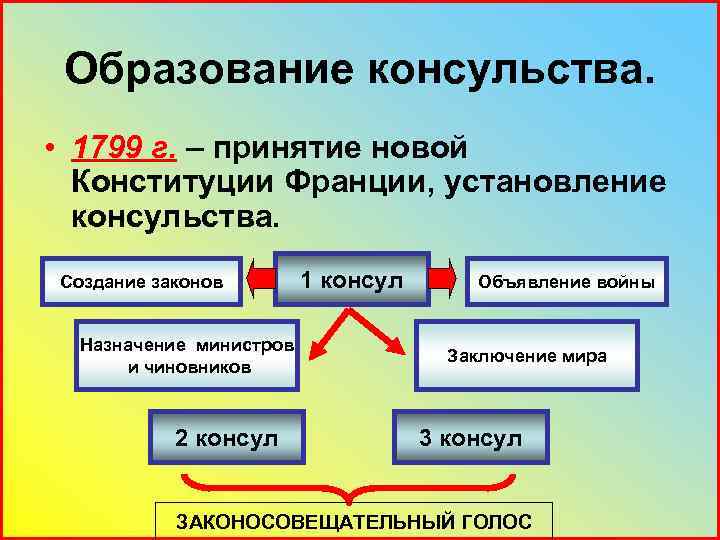 Образование консульства. • 1799 г. – принятие новой Конституции Франции, установление консульства. Создание законов