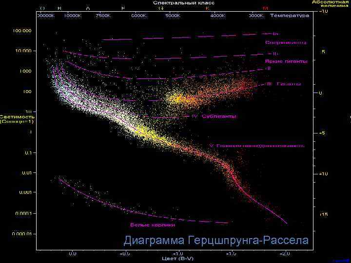 Диаграмма Герцшпрунга-Рассела 