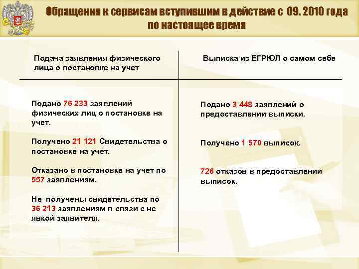 Обращения к сервисам вступившим в действие с 09. 2010 года по настоящее время Подача