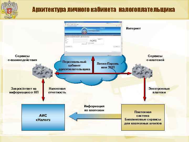 Архитектура личного кабинета налогоплательщика Интернет Сервисы е-взаимодействия Запрос/ответ на информацию о НП Персональный кабинет