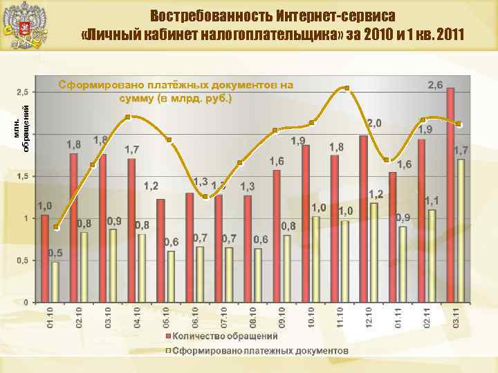 Востребованность Интернет-сервиса «Личный кабинет налогоплательщика» за 2010 и 1 кв. 2011 млн. обращений Сформировано