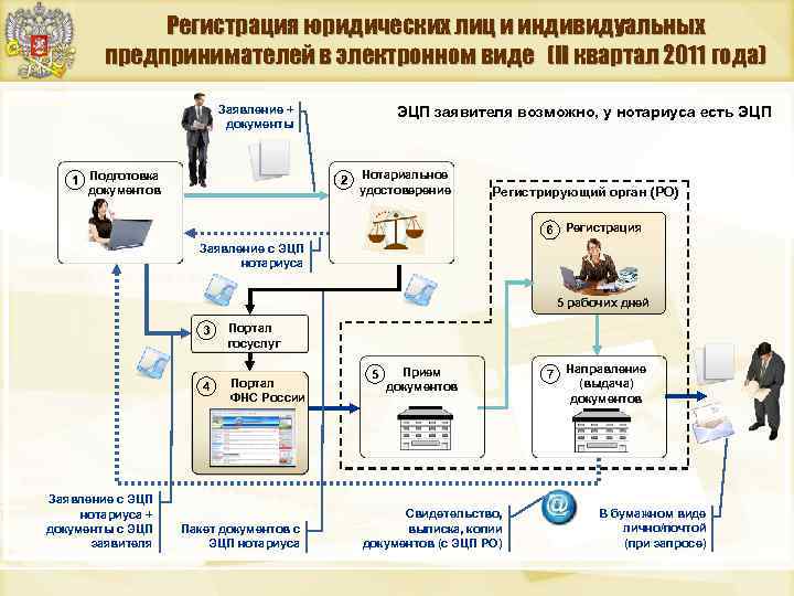 Регистрация юридических лиц и индивидуальных предпринимателей в электронном виде (II квартал 2011 года) Заявление