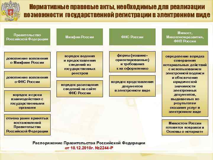 Нормативные правовые акты, необходимые для реализации возможности государственной регистрации в электронном виде Правительство Российской