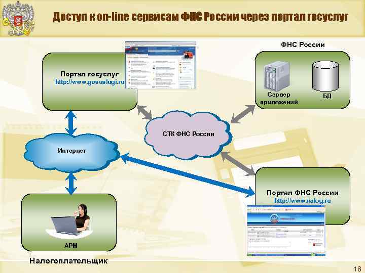 Доступ к on-line сервисам ФНС России через портал госуслуг ФНС России Портал госуслуг http: