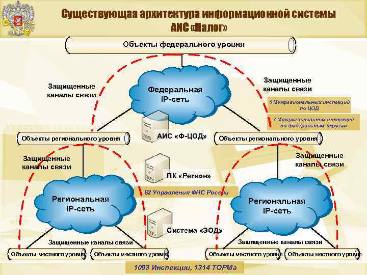 Существующая архитектура информационной системы АИС «Налог» Объекты федерального уровня Защищенные каналы связи Федеральная IP-сеть