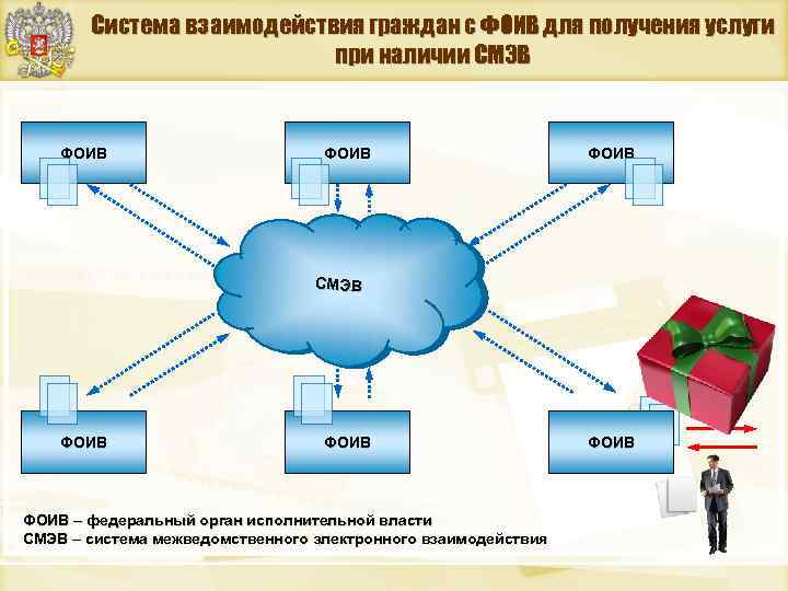 Система взаимодействия граждан с ФОИВ для получения услуги при наличии СМЭВ ФОИВ ФОИВ –