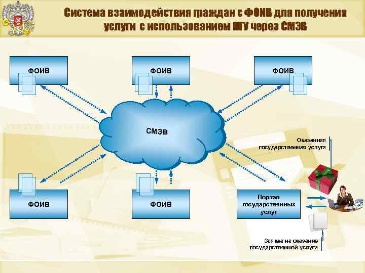 Система взаимодействия граждан с ФОИВ для получения услуги с использованием ПГУ через СМЭВ ФОИВ