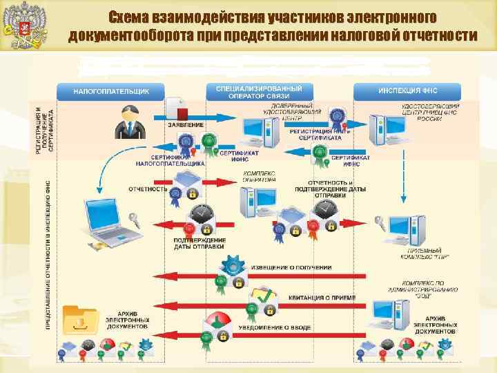 Схема взаимодействия участников электронного документооборота при представлении налоговой отчетности 