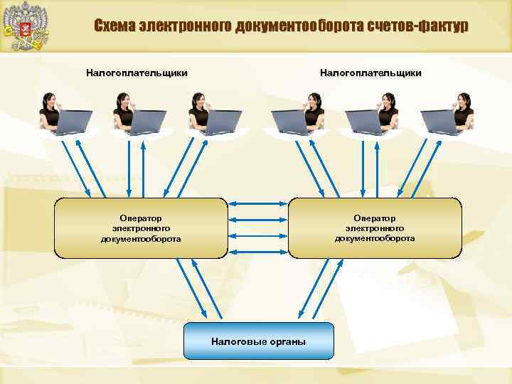 Схема электронного документооборота счетов-фактур Налогоплательщики Оператор электронного документооборота Налоговые органы 