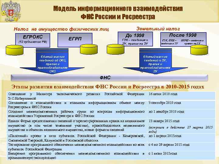 Модель информационного взаимодействия ФНС России и Росреестра Налог на имущество физических лиц ЕГРОКС (12