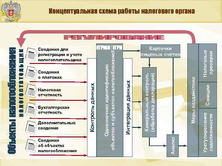 Налоговые проверки Санкции Урегулирование задолженности Сведения об объектах налогообложения Меры воздействия Дополнительные сведения Анализ