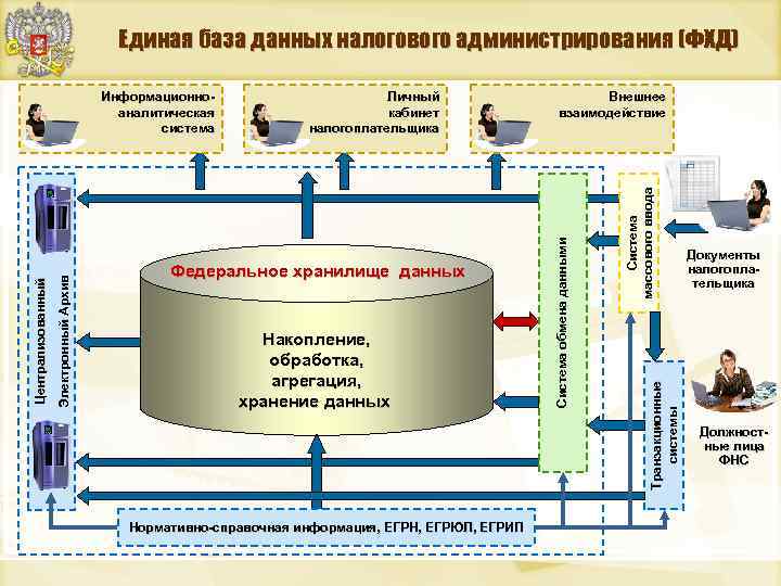 Единая база данных налогового администрирования (ФХД) Накопление, обработка, агрегация, хранение данных Нормативно-справочная информация, ЕГРН,