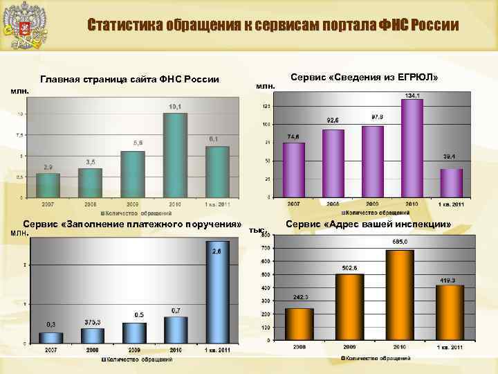 Статистика обращения к сервисам портала ФНС России Главная страница сайта ФНС России млн. Сервис