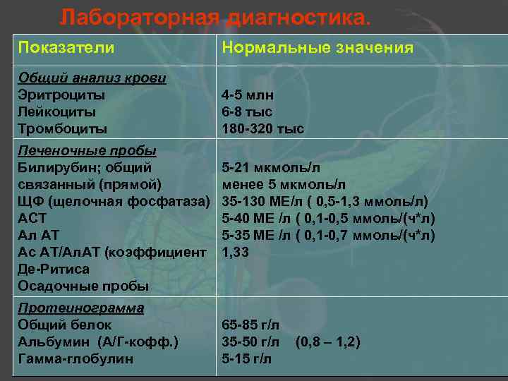 Лабораторная диагностика. Показатели Нормальные значения Общий анализ крови Эритроциты Лейкоциты Тромбоциты 4 -5 млн