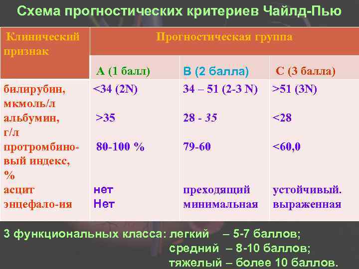 Схема прогностических критериев Чайлд-Пью Клинический признак билирубин, мкмоль/л альбумин, г/л протромбиновый индекс, % асцит