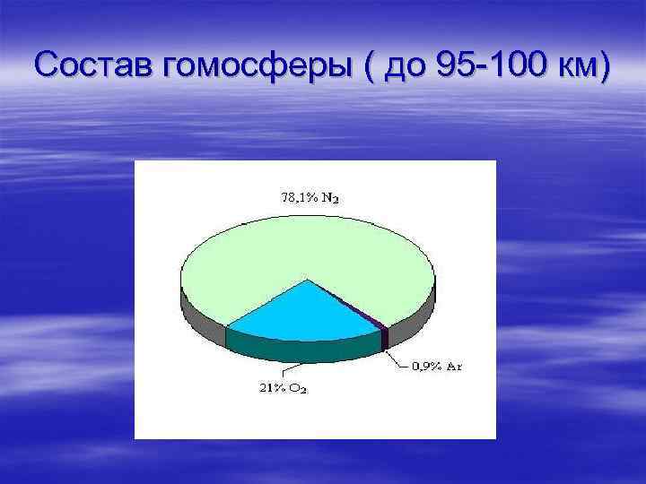 Состав гомосферы ( до 95 -100 км) 