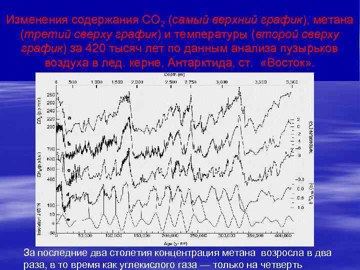 Изменения содержания СО 2 (самый верхний график), метана (третий сверху график) и температуры (второй