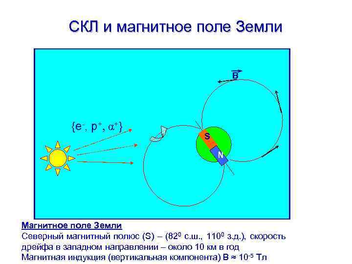 СКЛ и магнитное поле Земли В {e-, p+, α+} S N Магнитное поле Земли