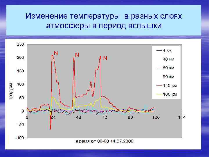 Изменение температуры в разных слоях атмосферы в период вспышки N N N 